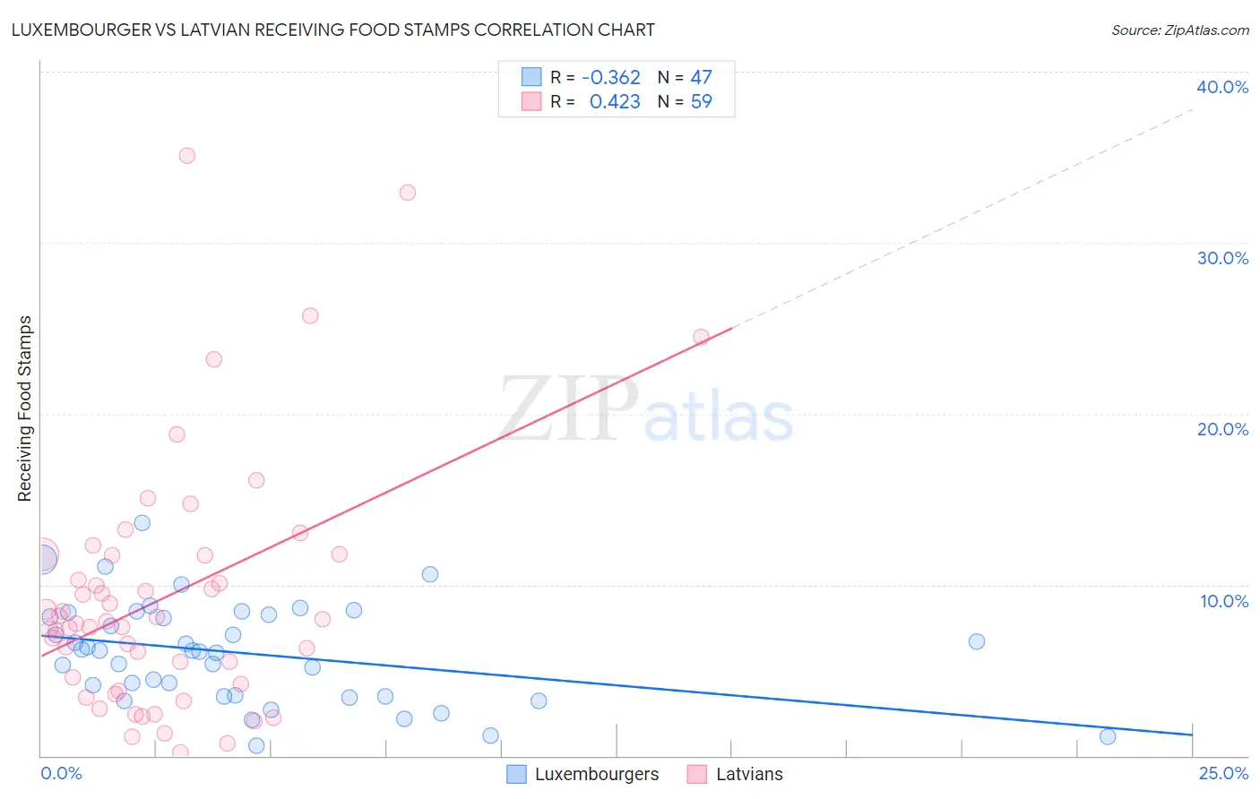 Luxembourger vs Latvian Receiving Food Stamps