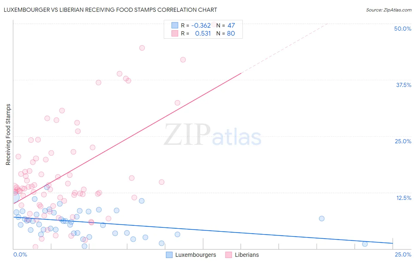 Luxembourger vs Liberian Receiving Food Stamps