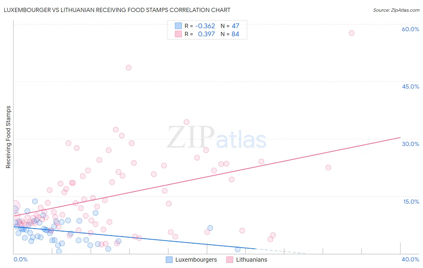 Luxembourger vs Lithuanian Receiving Food Stamps