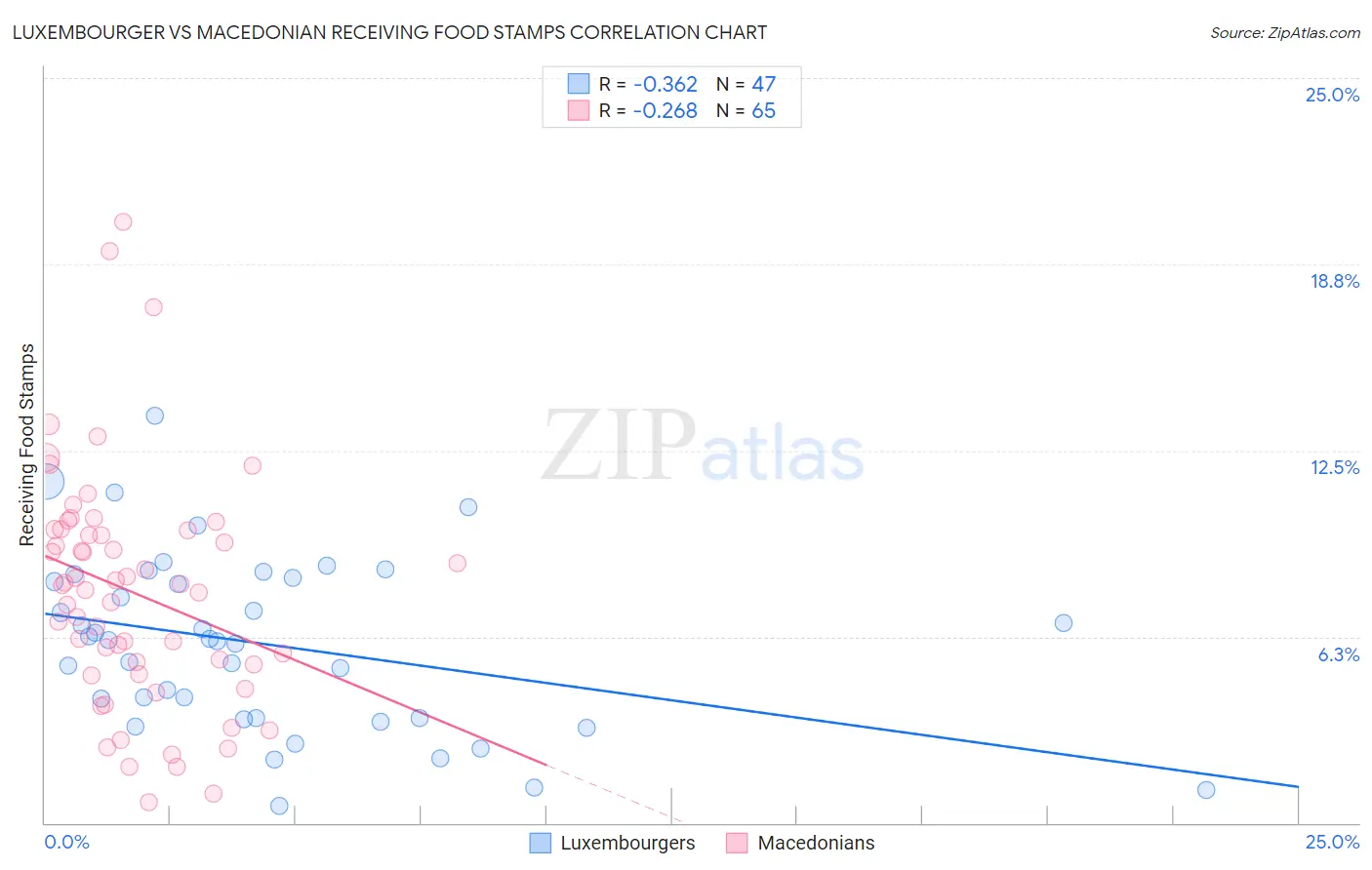 Luxembourger vs Macedonian Receiving Food Stamps