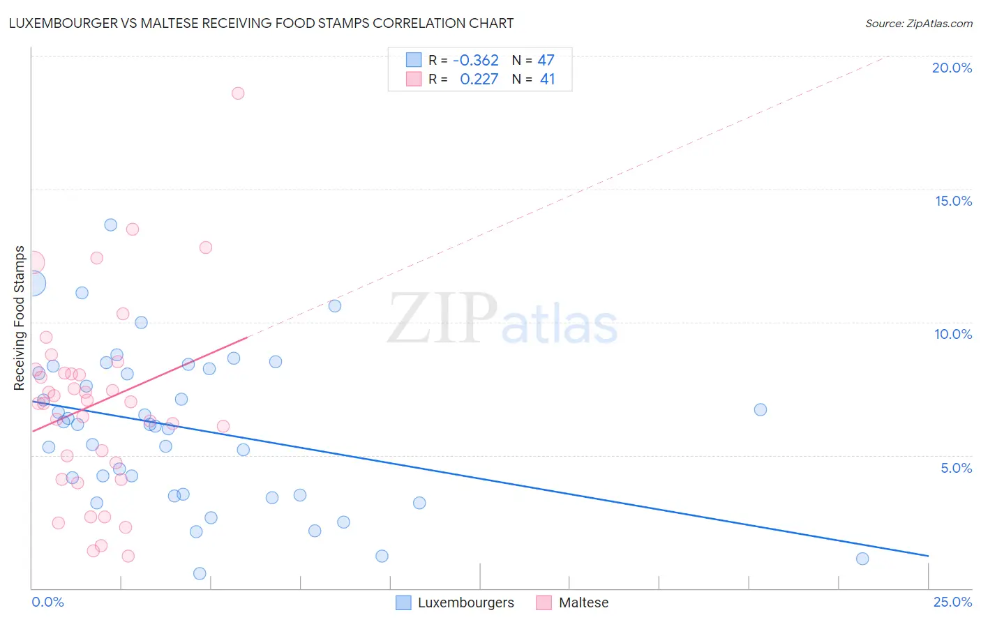 Luxembourger vs Maltese Receiving Food Stamps