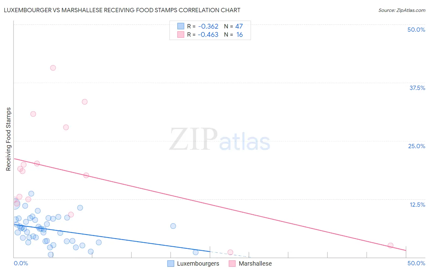 Luxembourger vs Marshallese Receiving Food Stamps