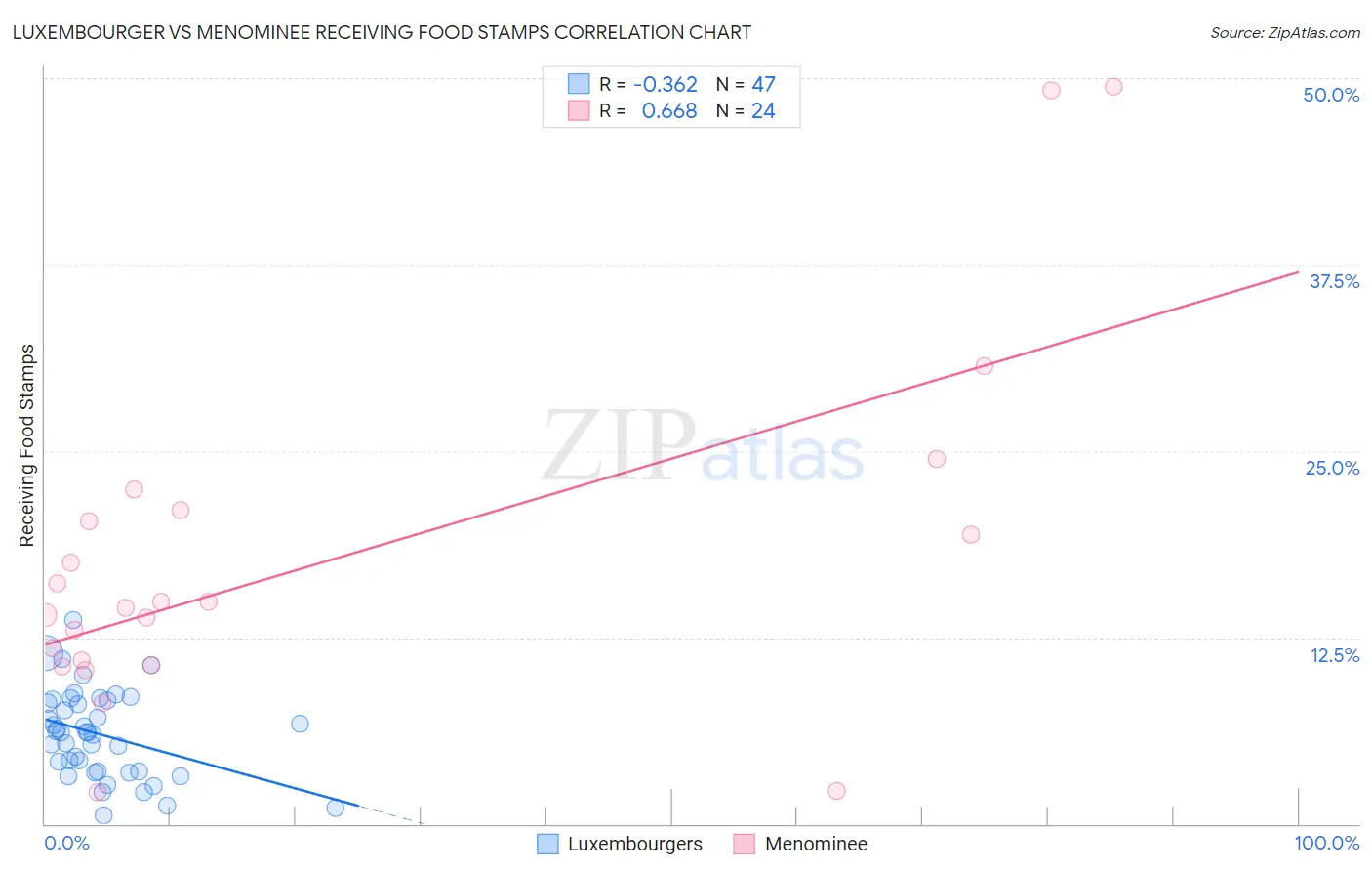 Luxembourger vs Menominee Receiving Food Stamps