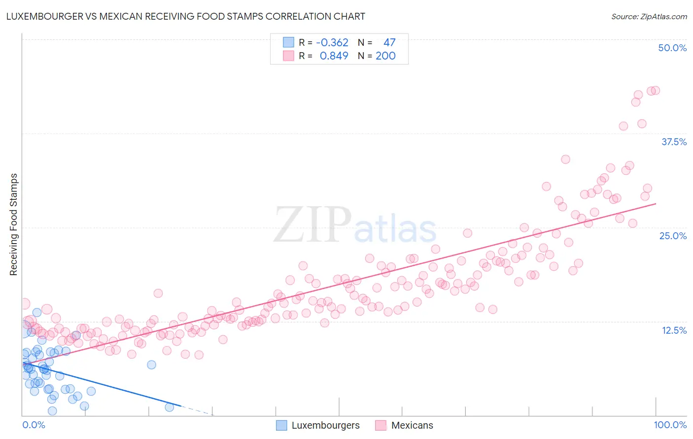 Luxembourger vs Mexican Receiving Food Stamps