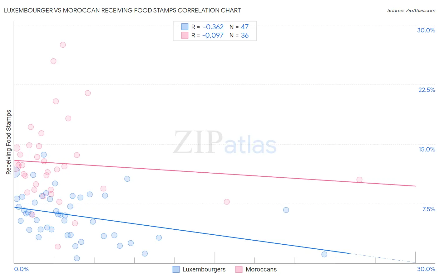 Luxembourger vs Moroccan Receiving Food Stamps