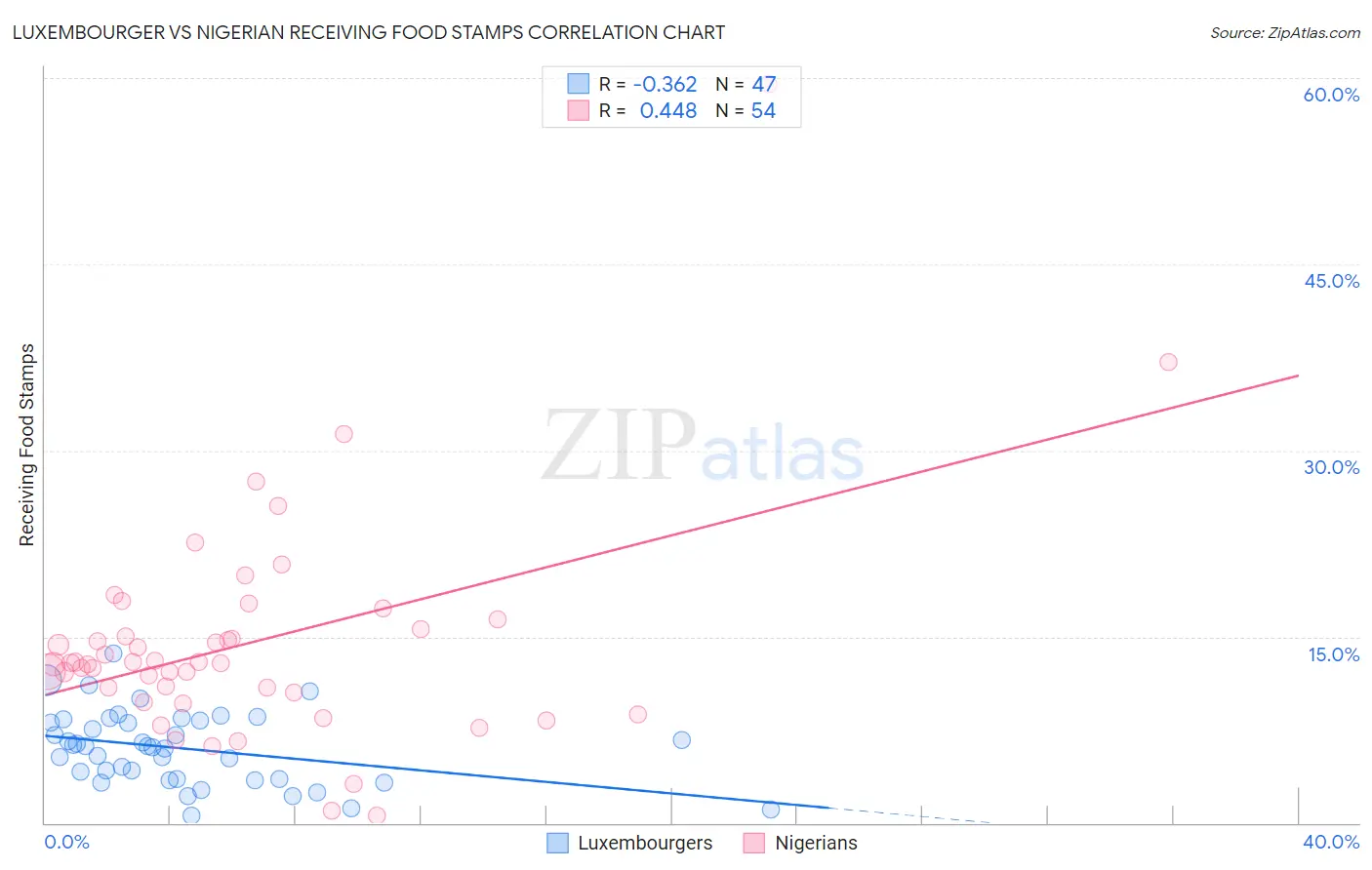Luxembourger vs Nigerian Receiving Food Stamps