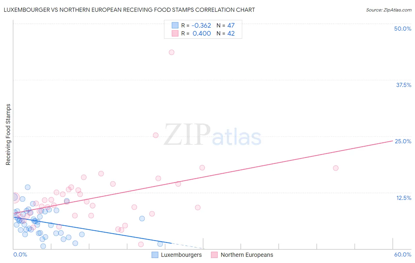 Luxembourger vs Northern European Receiving Food Stamps