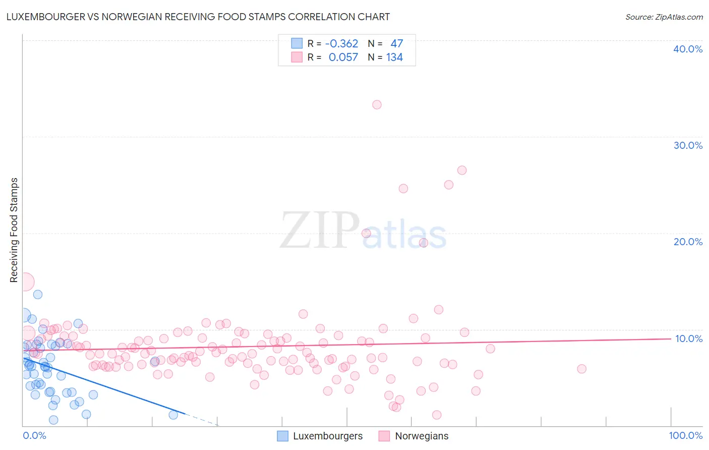 Luxembourger vs Norwegian Receiving Food Stamps