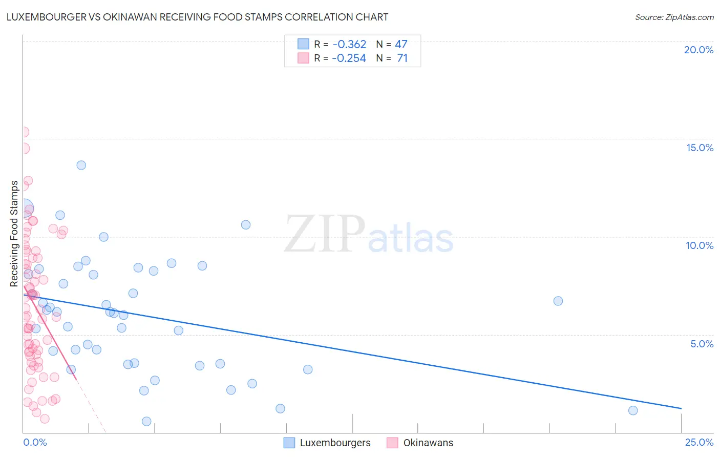 Luxembourger vs Okinawan Receiving Food Stamps