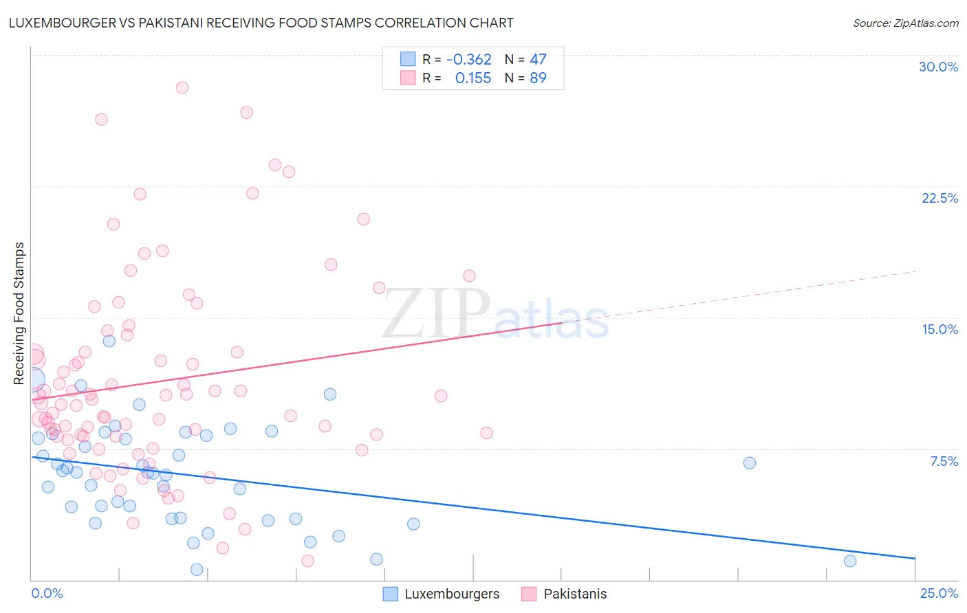 Luxembourger vs Pakistani Receiving Food Stamps