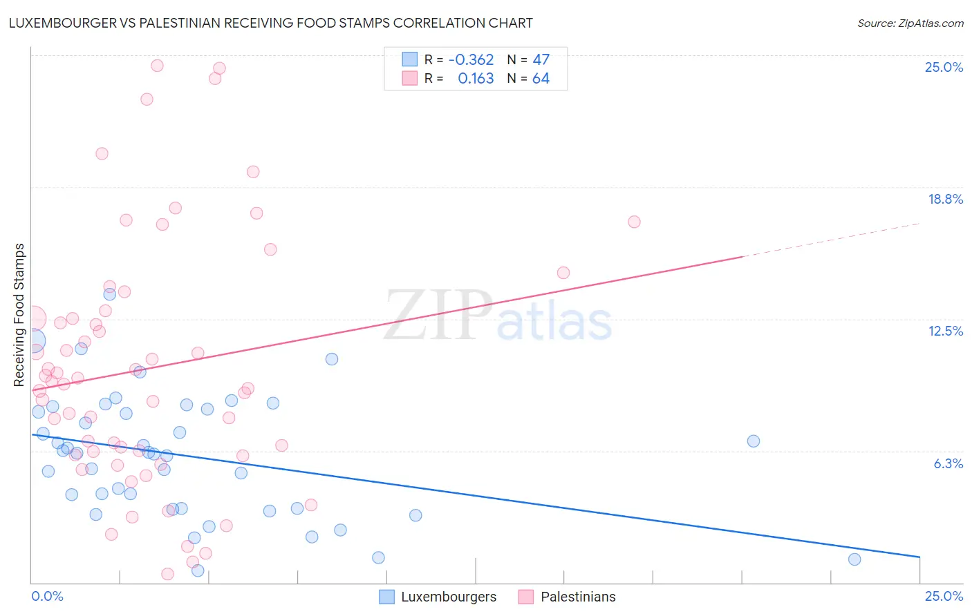 Luxembourger vs Palestinian Receiving Food Stamps