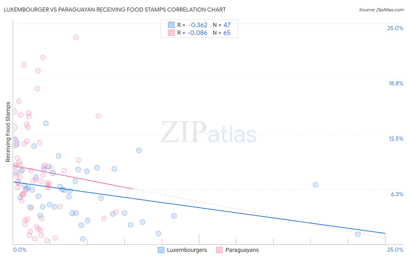 Luxembourger vs Paraguayan Receiving Food Stamps