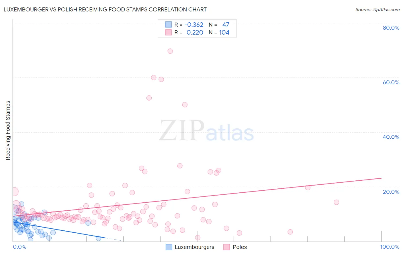 Luxembourger vs Polish Receiving Food Stamps