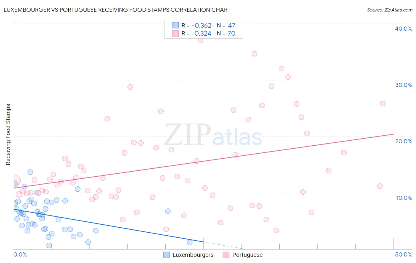 Luxembourger vs Portuguese Receiving Food Stamps