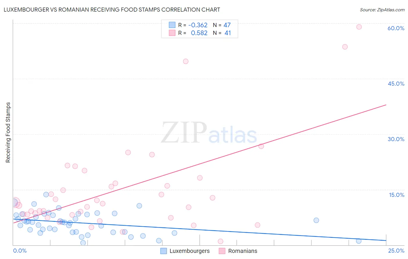 Luxembourger vs Romanian Receiving Food Stamps