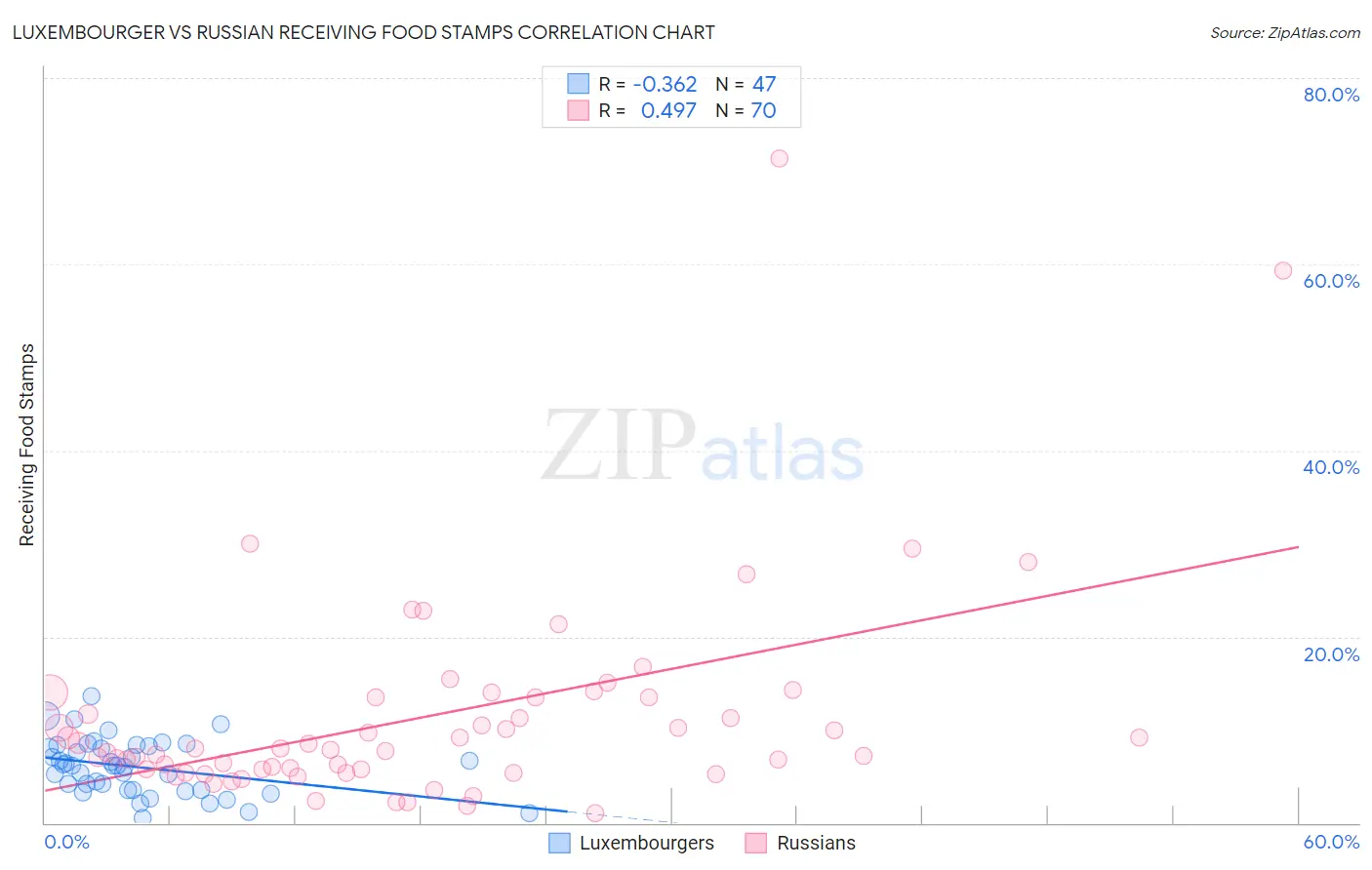 Luxembourger vs Russian Receiving Food Stamps