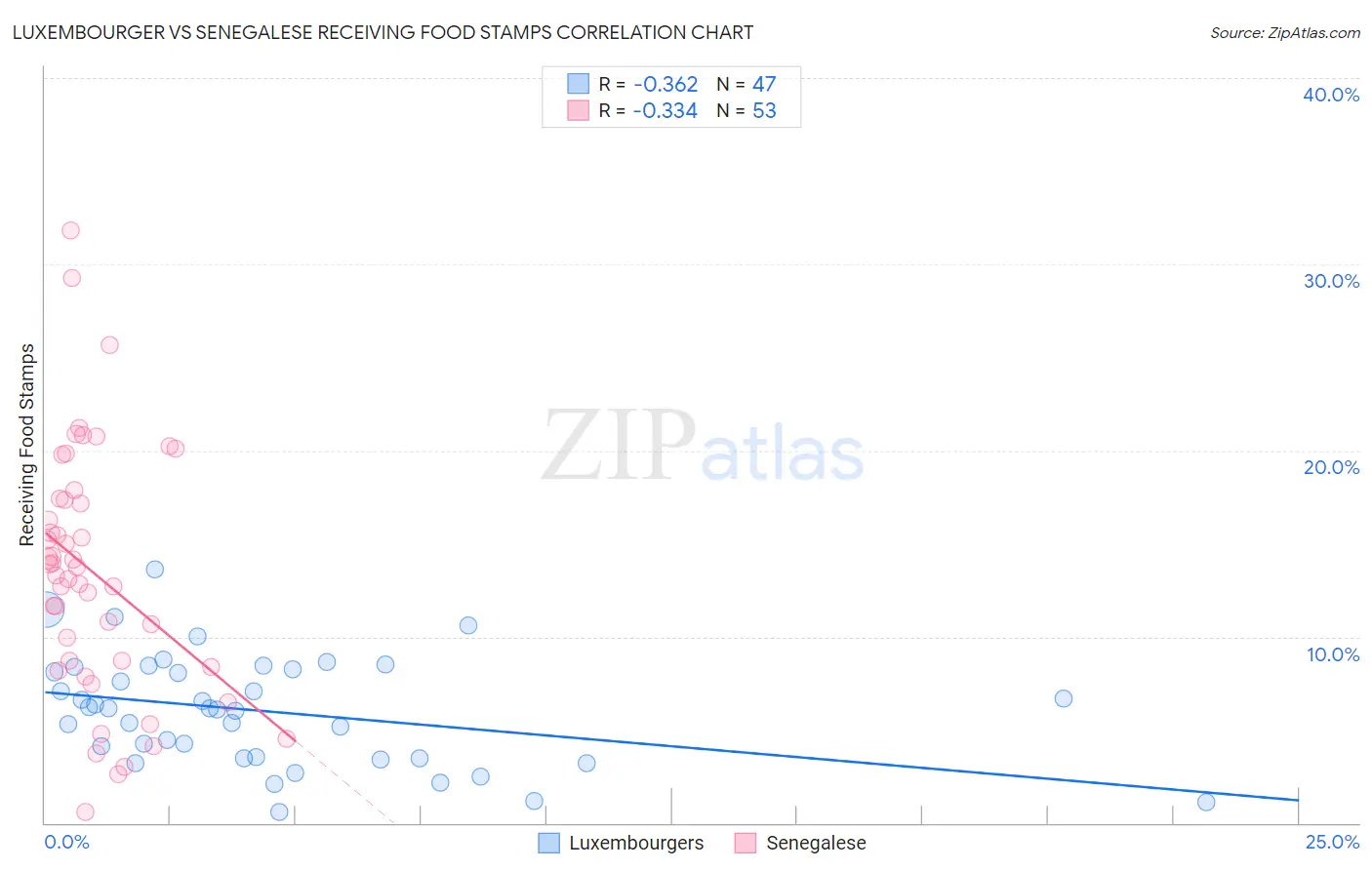 Luxembourger vs Senegalese Receiving Food Stamps