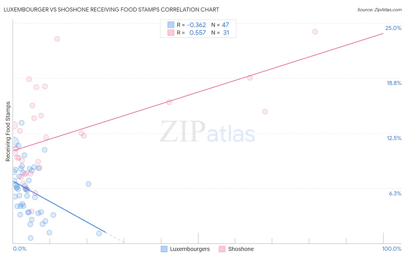 Luxembourger vs Shoshone Receiving Food Stamps