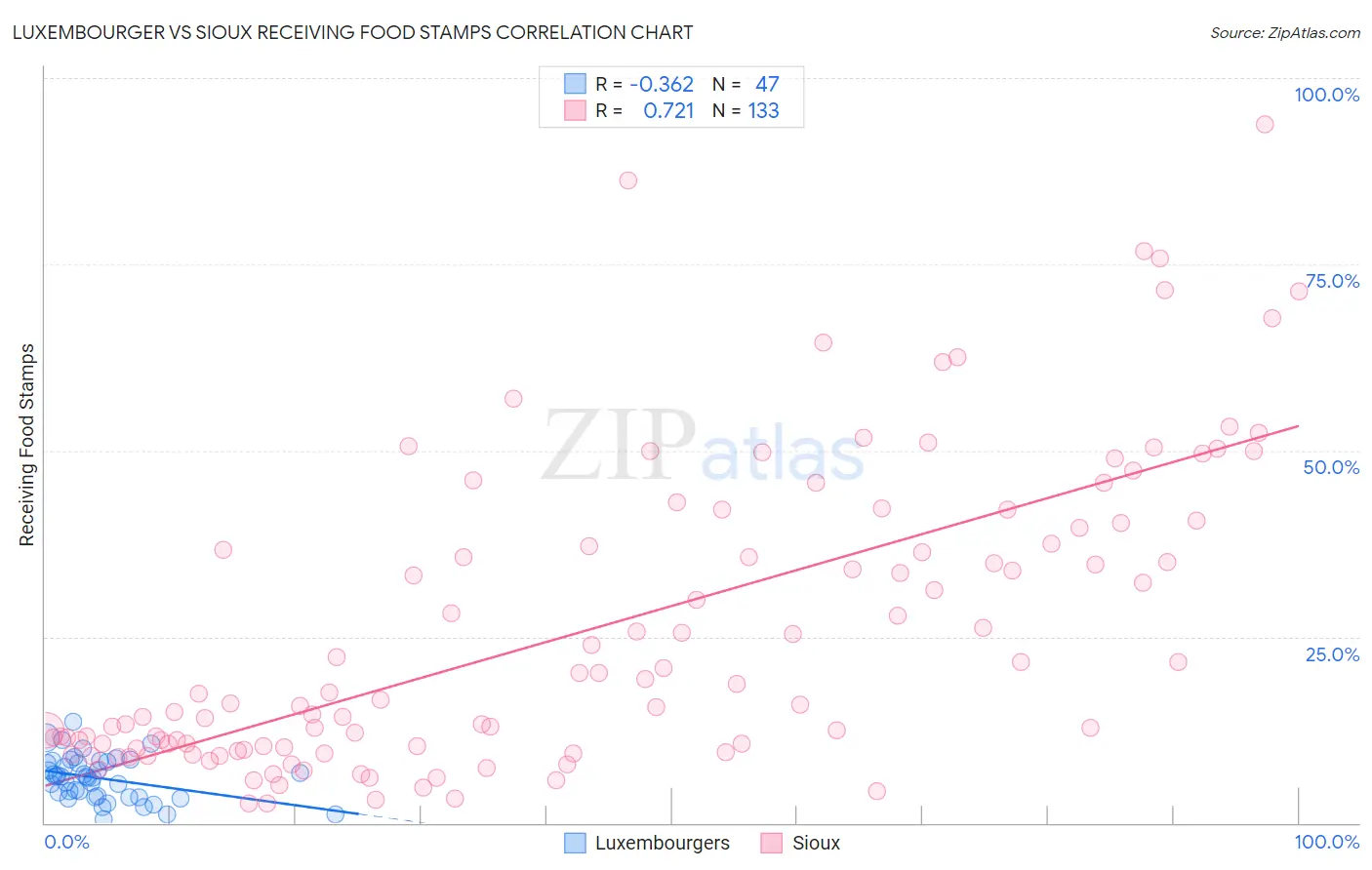 Luxembourger vs Sioux Receiving Food Stamps