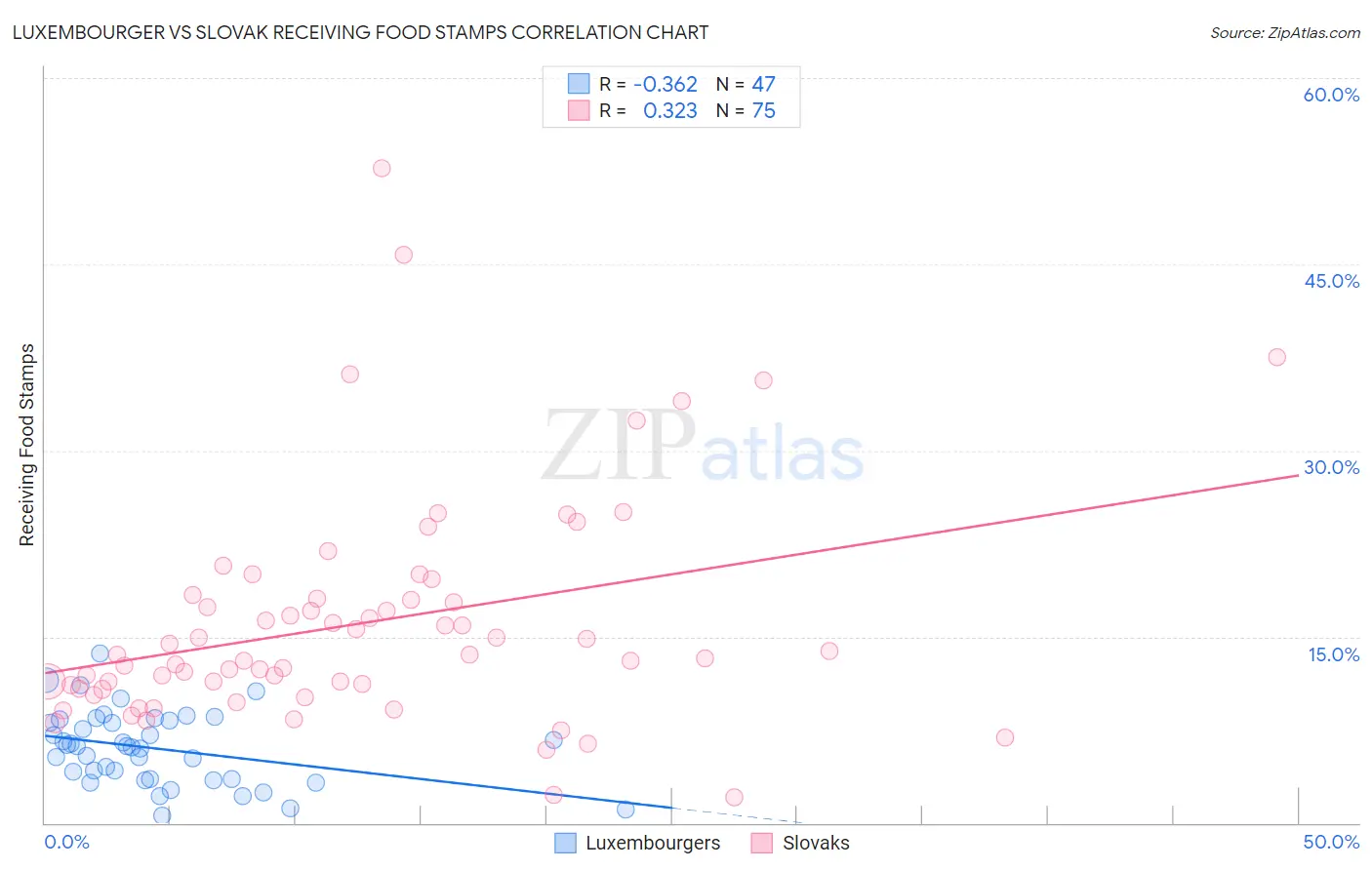 Luxembourger vs Slovak Receiving Food Stamps