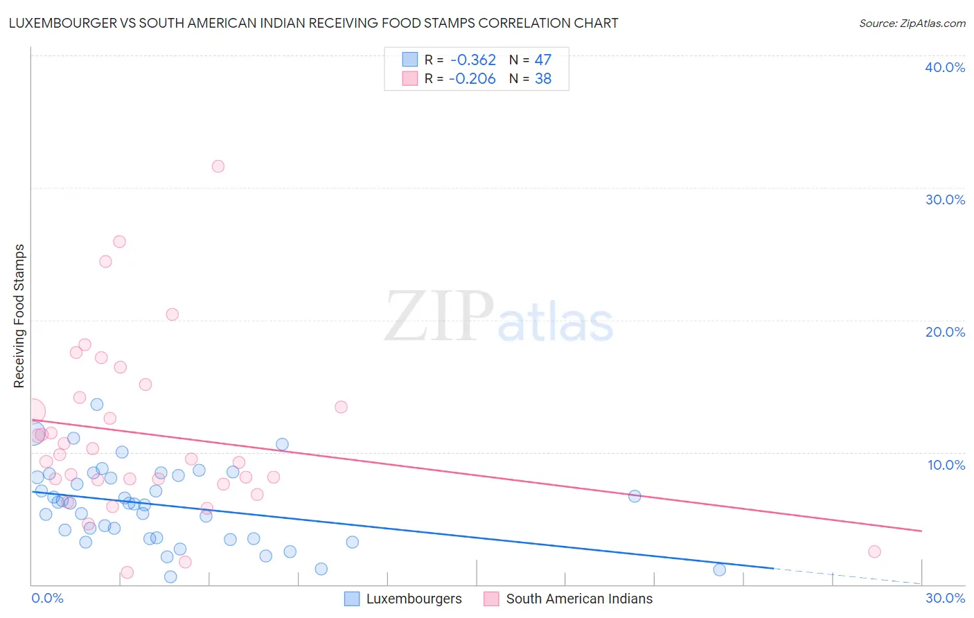 Luxembourger vs South American Indian Receiving Food Stamps