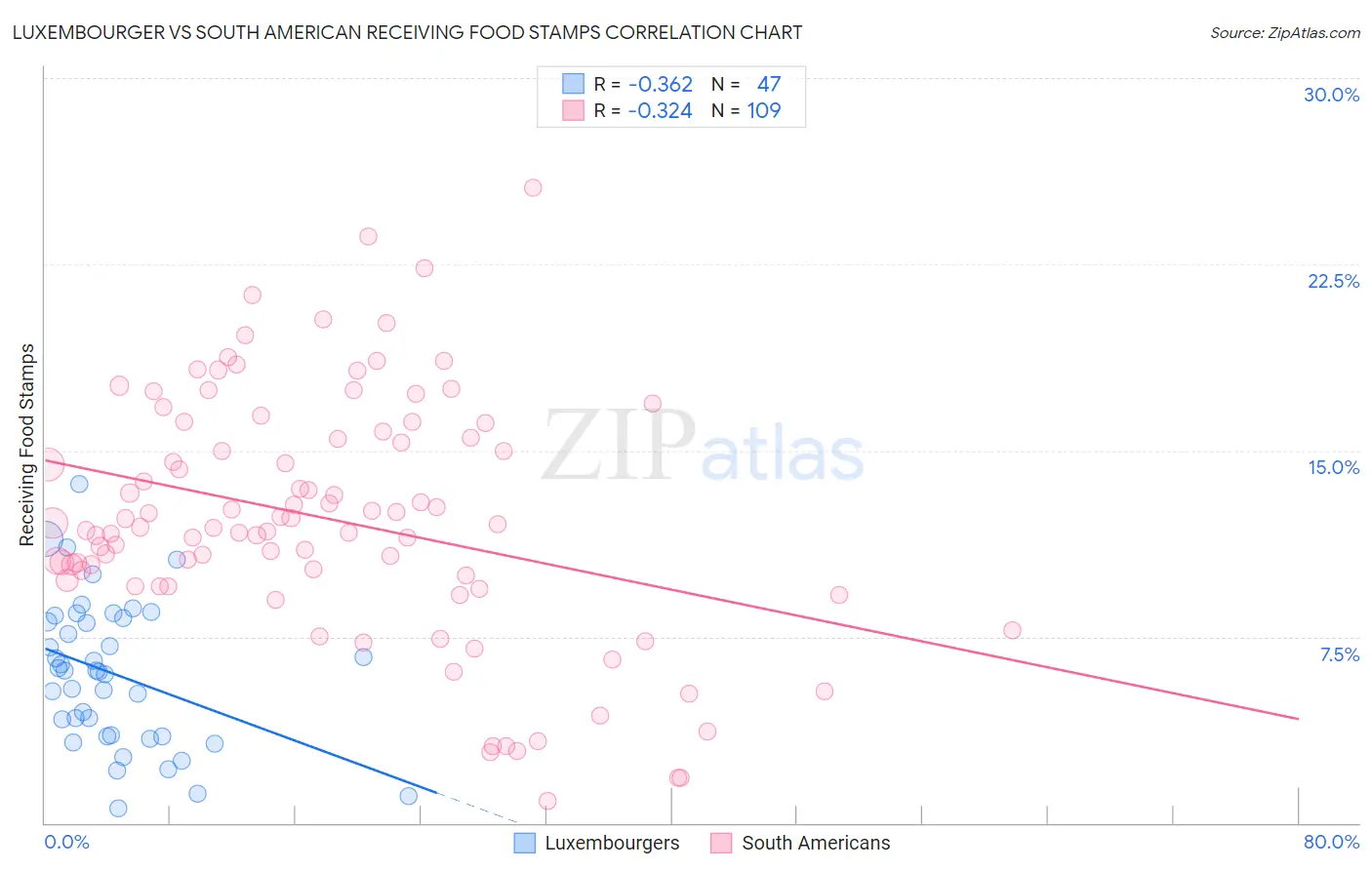 Luxembourger vs South American Receiving Food Stamps