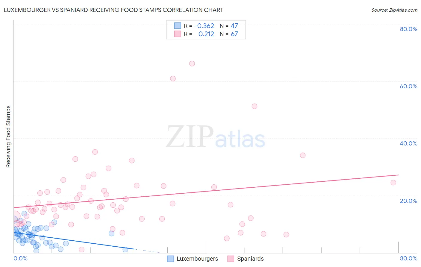 Luxembourger vs Spaniard Receiving Food Stamps