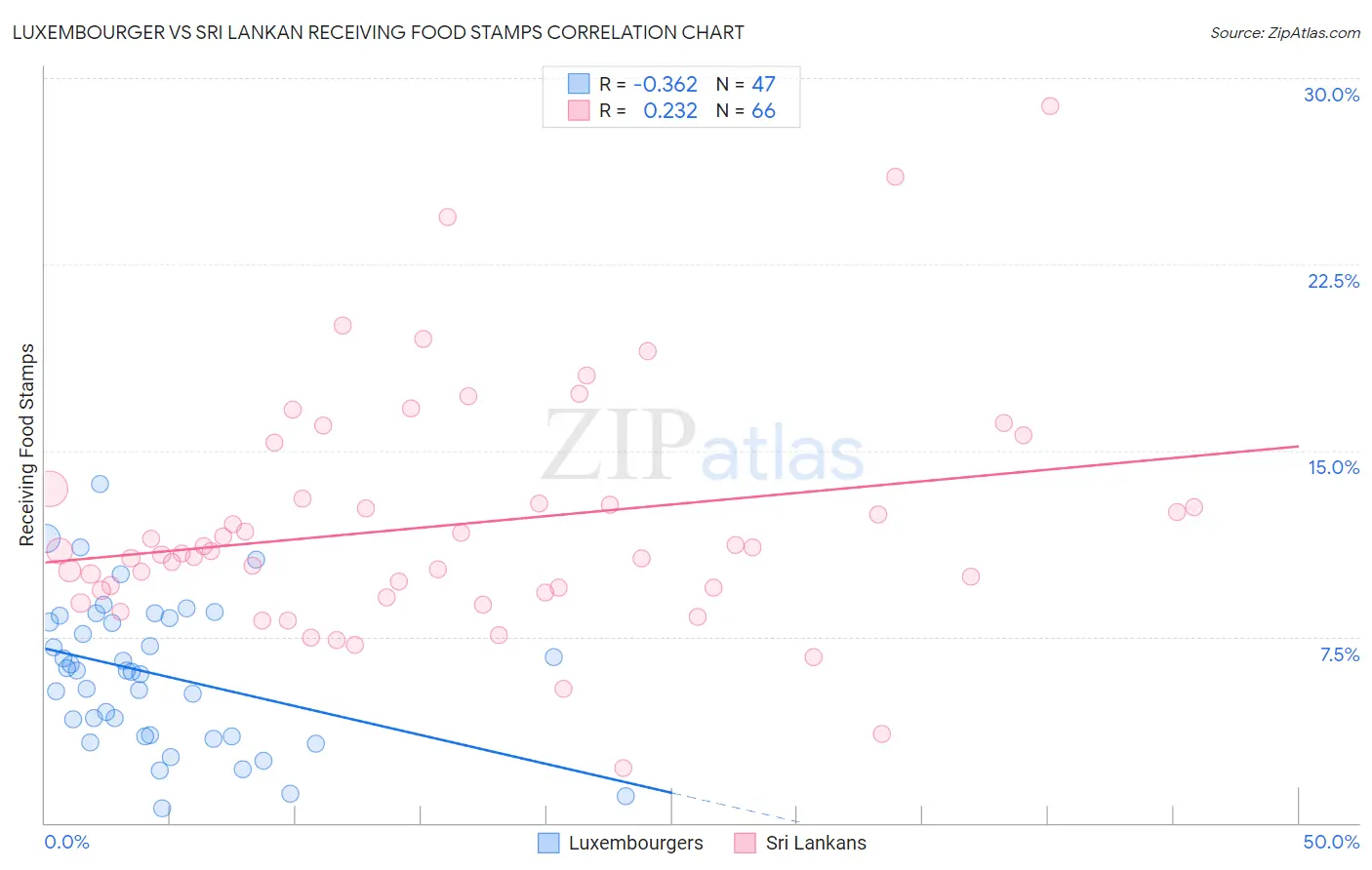 Luxembourger vs Sri Lankan Receiving Food Stamps