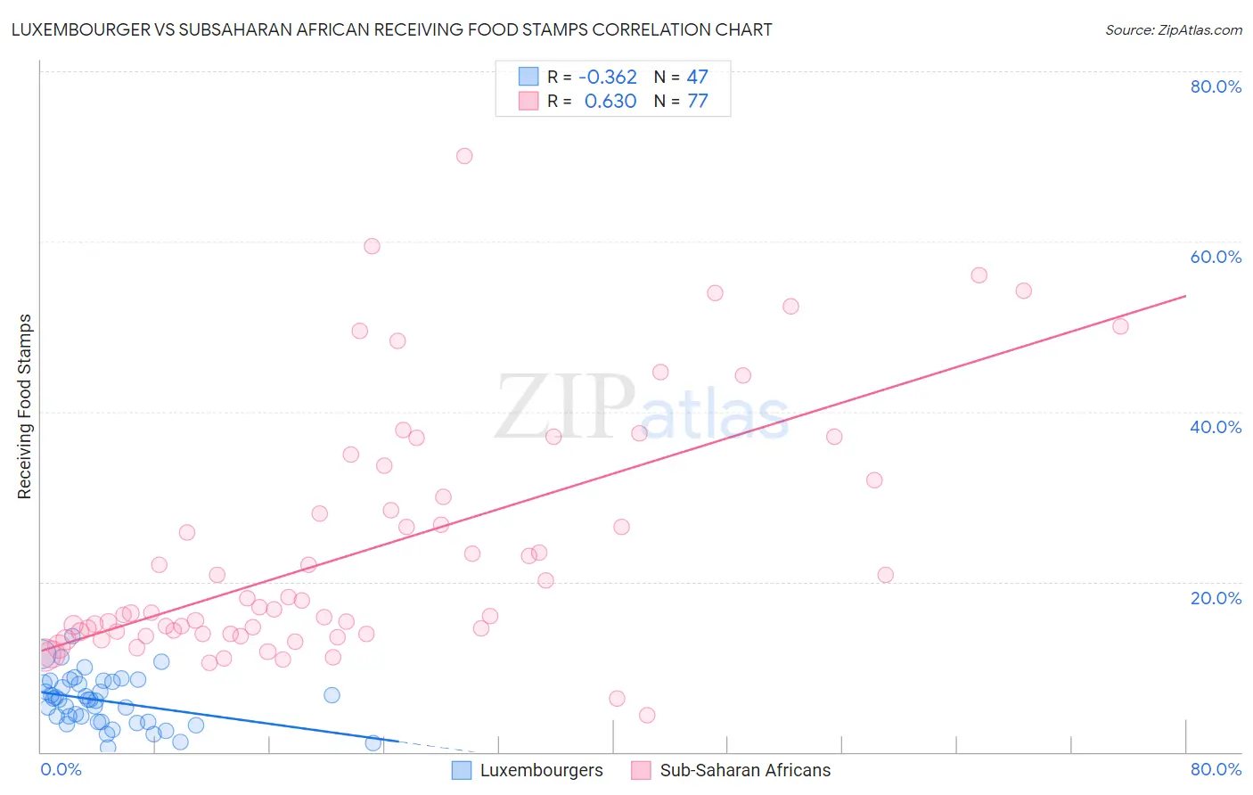 Luxembourger vs Subsaharan African Receiving Food Stamps