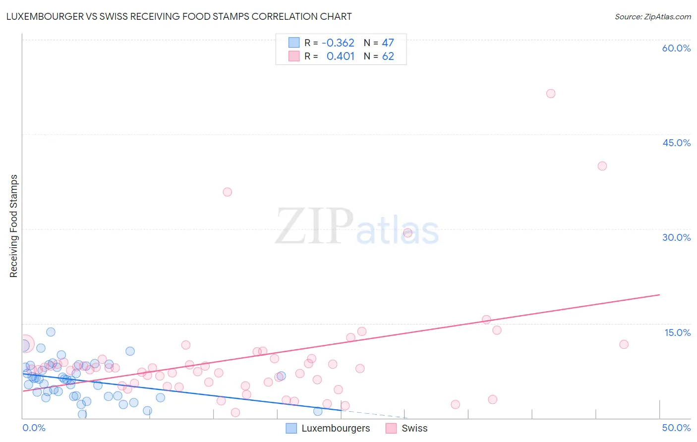 Luxembourger vs Swiss Receiving Food Stamps