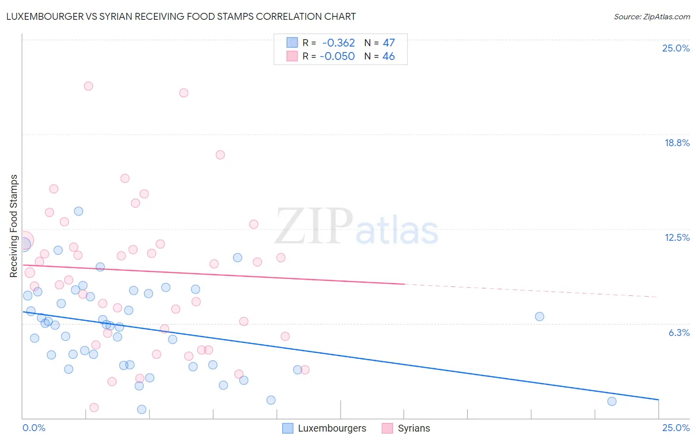 Luxembourger vs Syrian Receiving Food Stamps