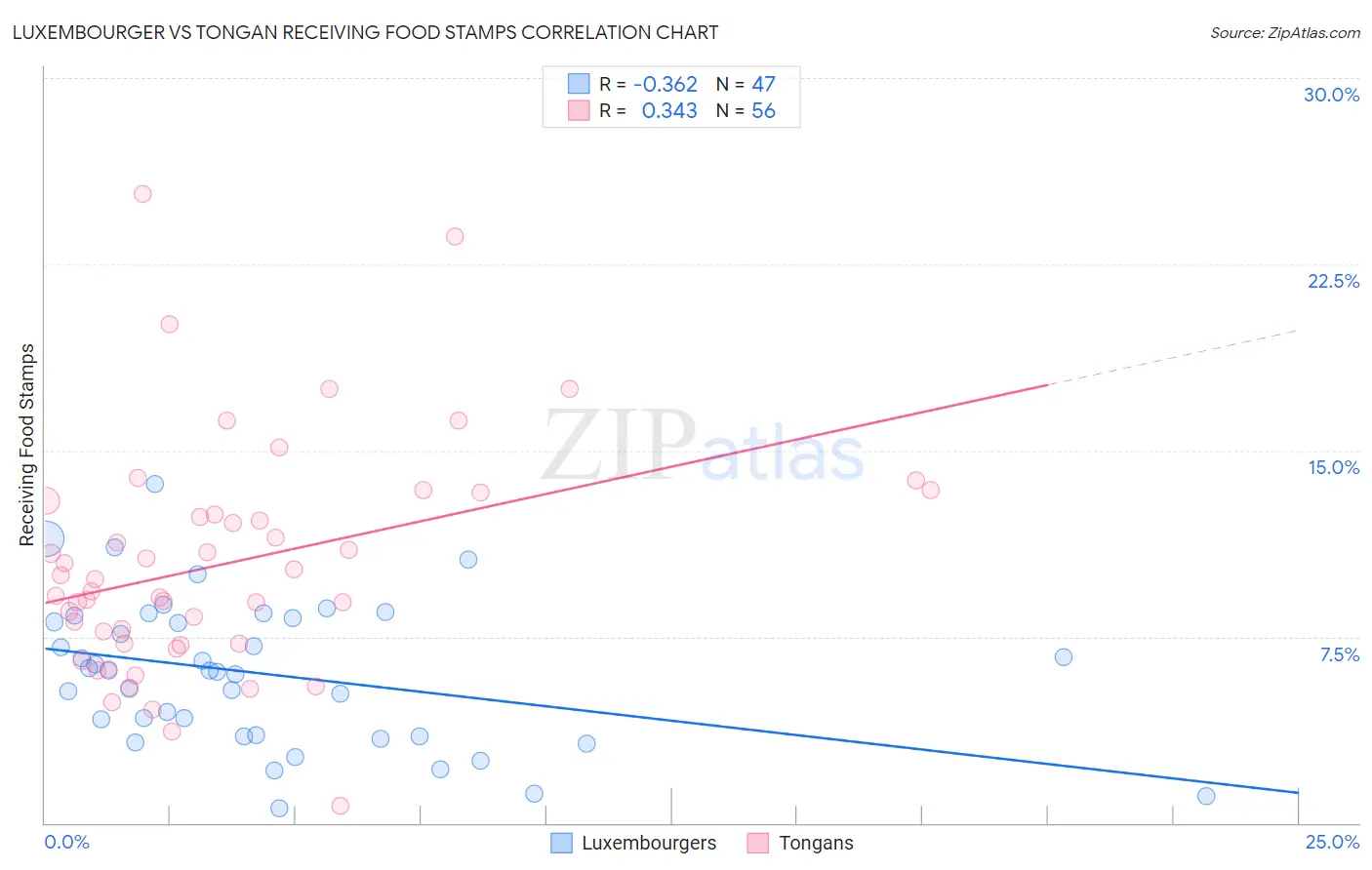 Luxembourger vs Tongan Receiving Food Stamps