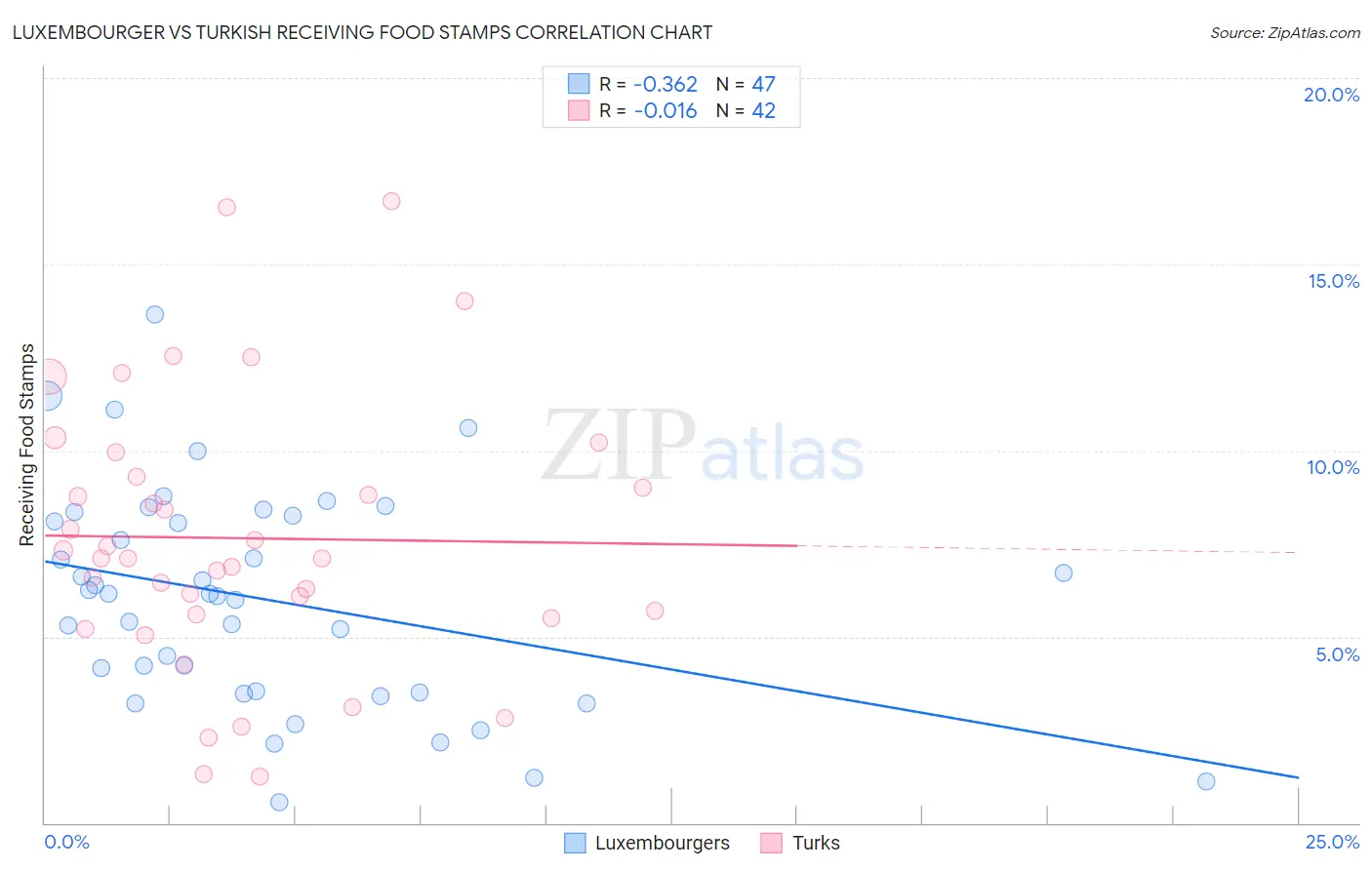 Luxembourger vs Turkish Receiving Food Stamps