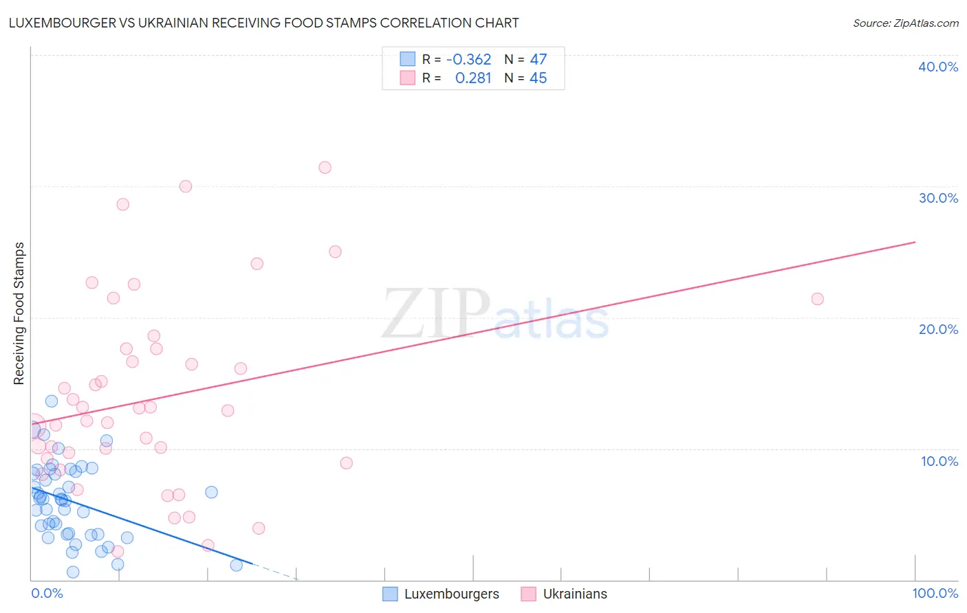 Luxembourger vs Ukrainian Receiving Food Stamps