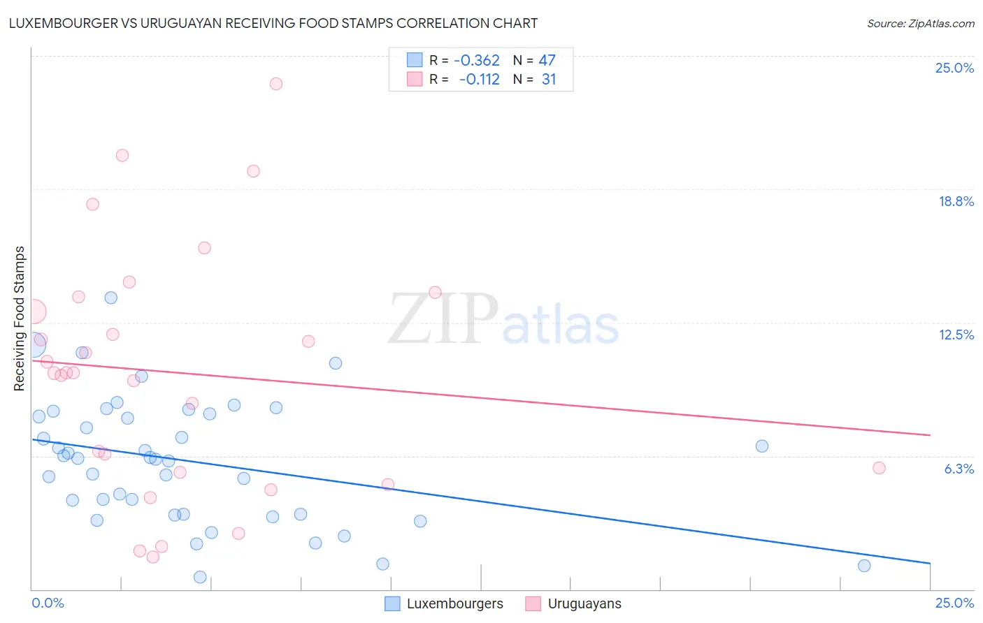 Luxembourger vs Uruguayan Receiving Food Stamps