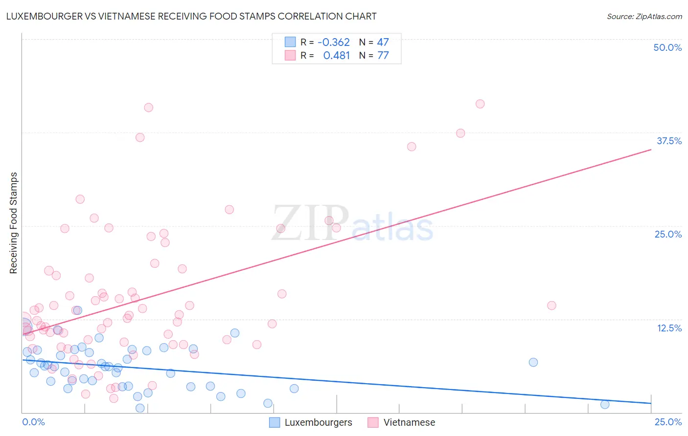 Luxembourger vs Vietnamese Receiving Food Stamps