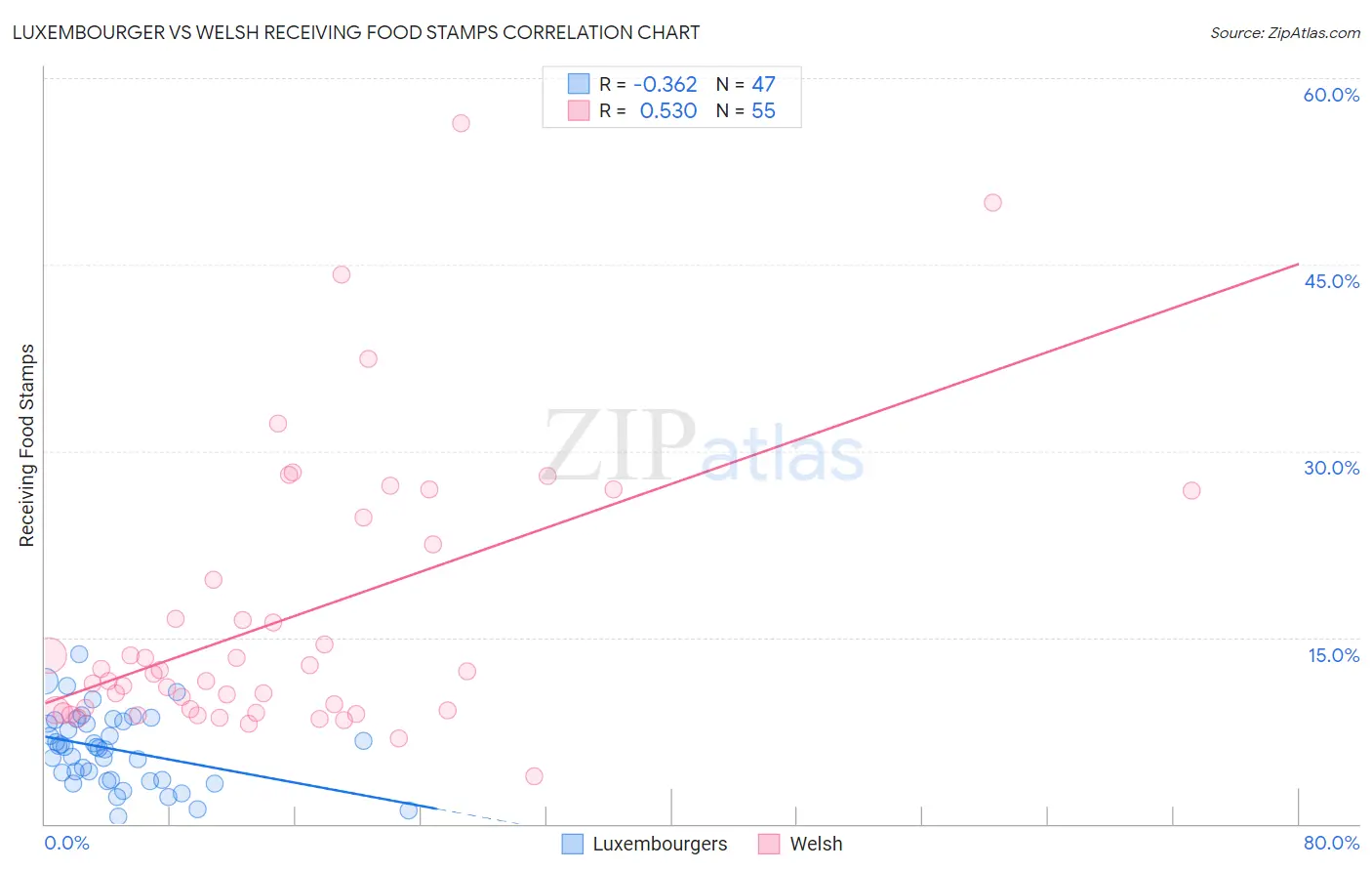 Luxembourger vs Welsh Receiving Food Stamps