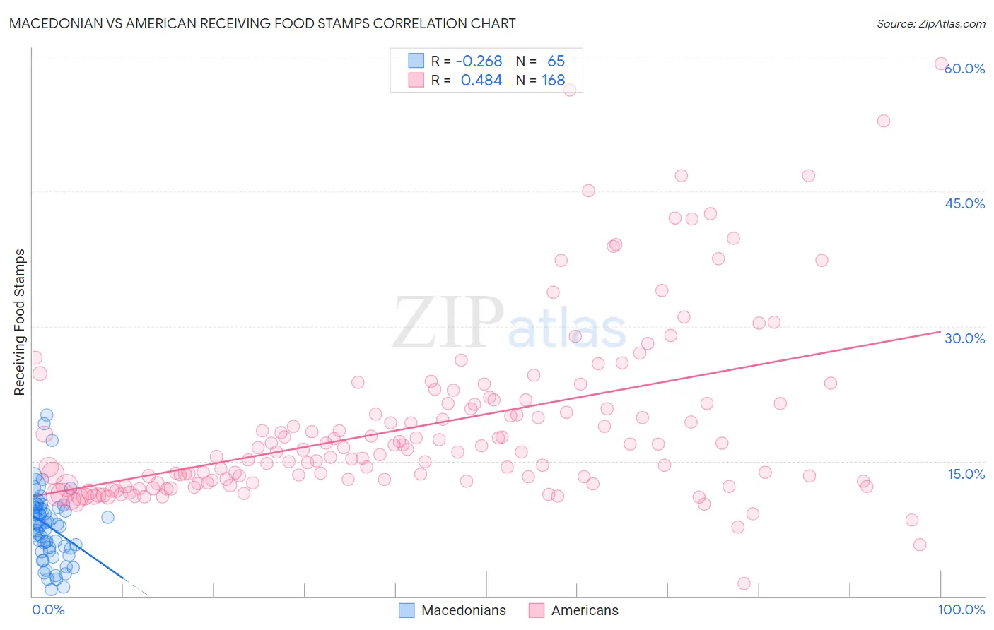 Macedonian vs American Receiving Food Stamps