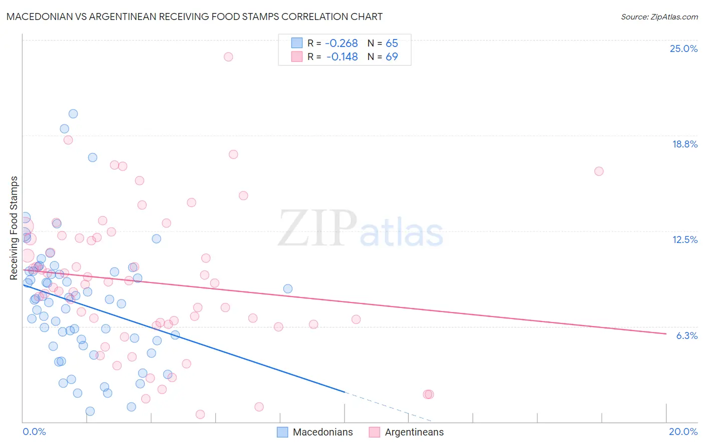 Macedonian vs Argentinean Receiving Food Stamps