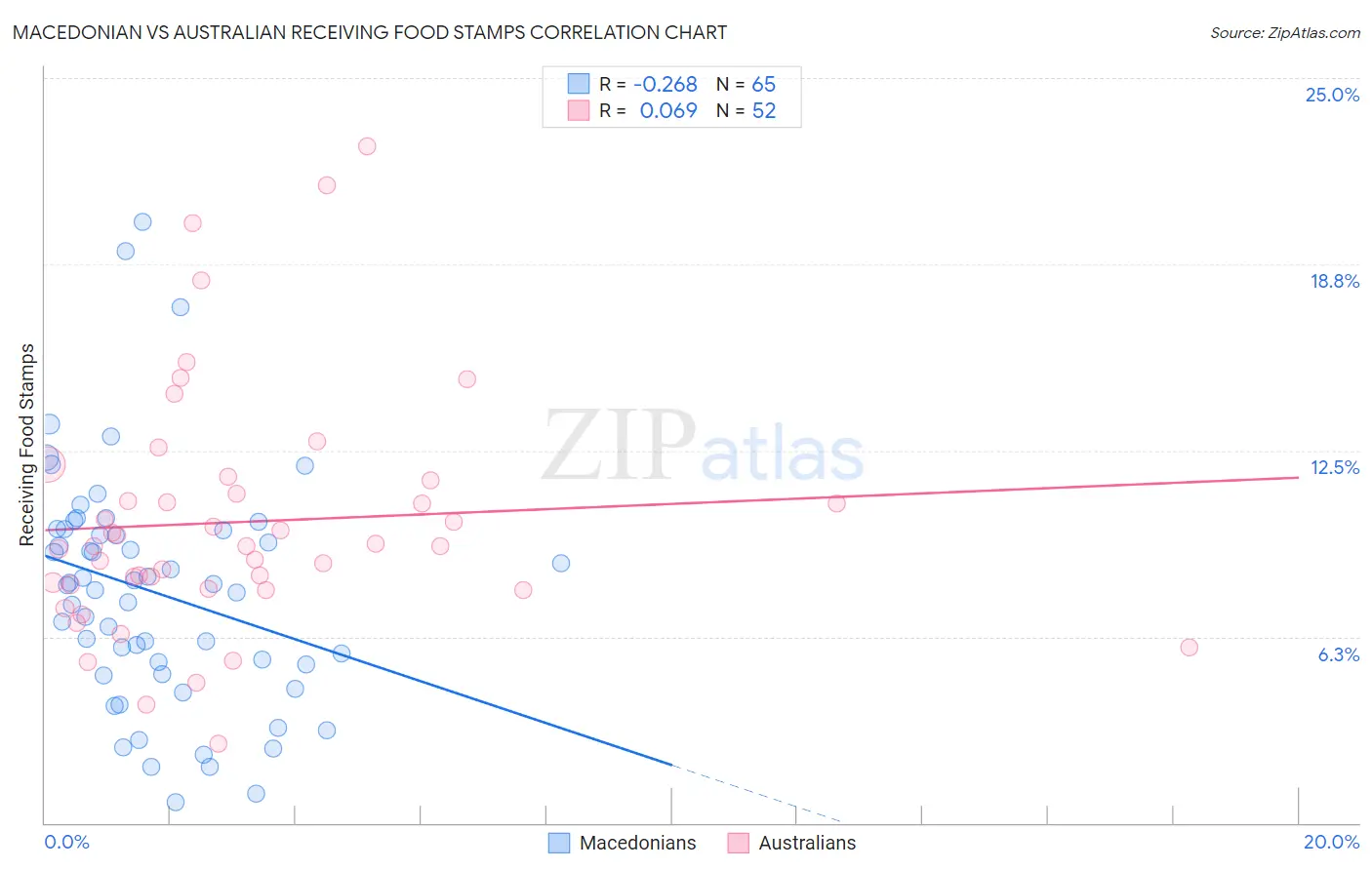 Macedonian vs Australian Receiving Food Stamps