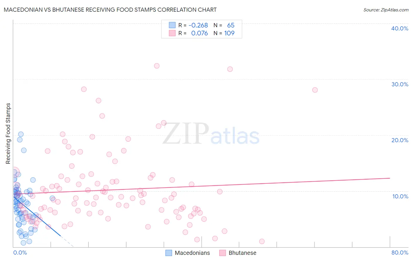 Macedonian vs Bhutanese Receiving Food Stamps