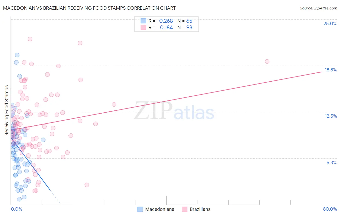 Macedonian vs Brazilian Receiving Food Stamps