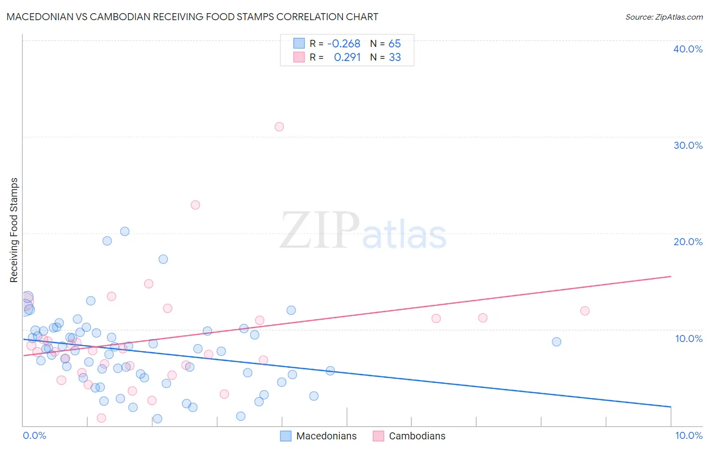 Macedonian vs Cambodian Receiving Food Stamps