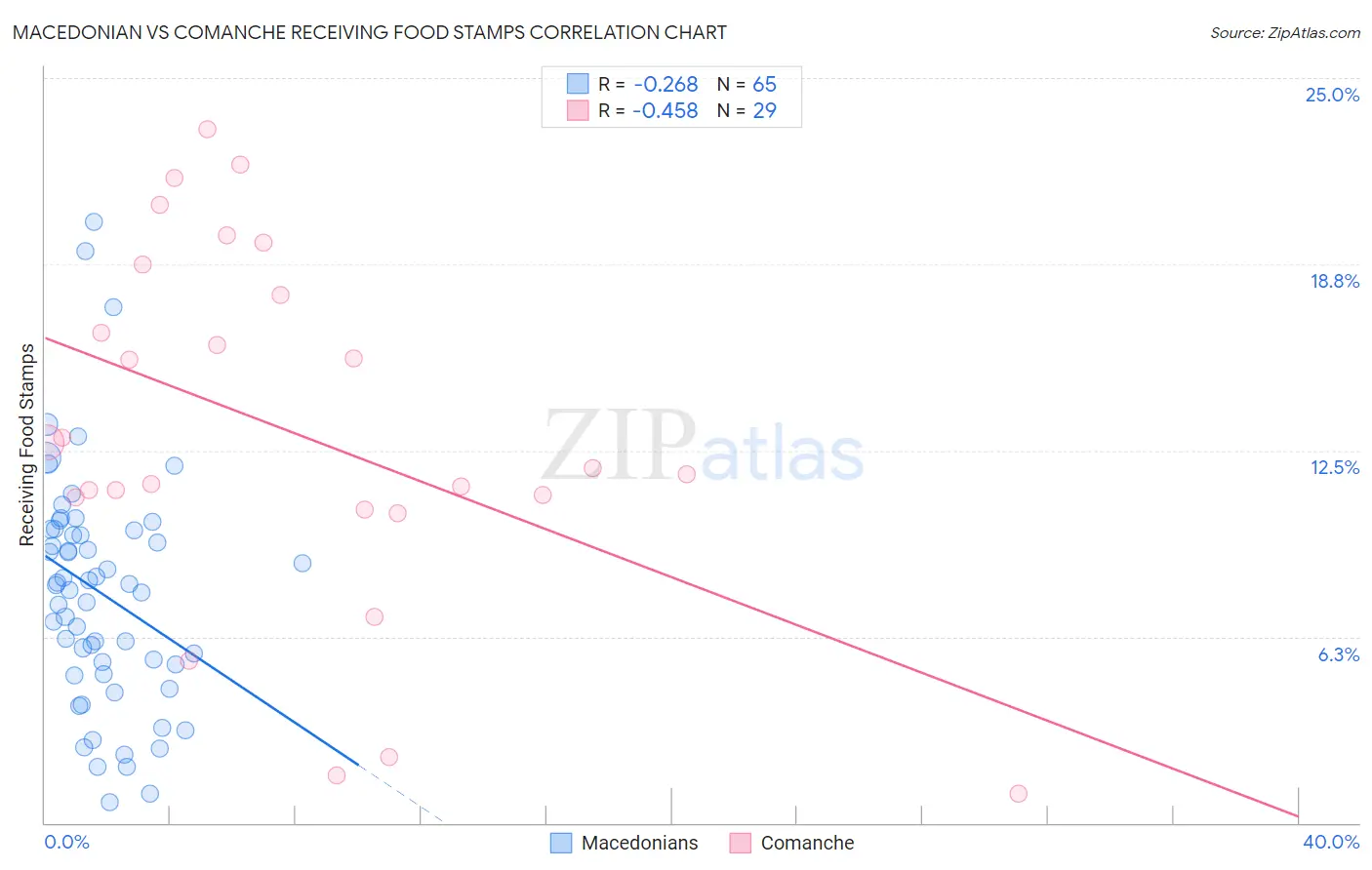 Macedonian vs Comanche Receiving Food Stamps
