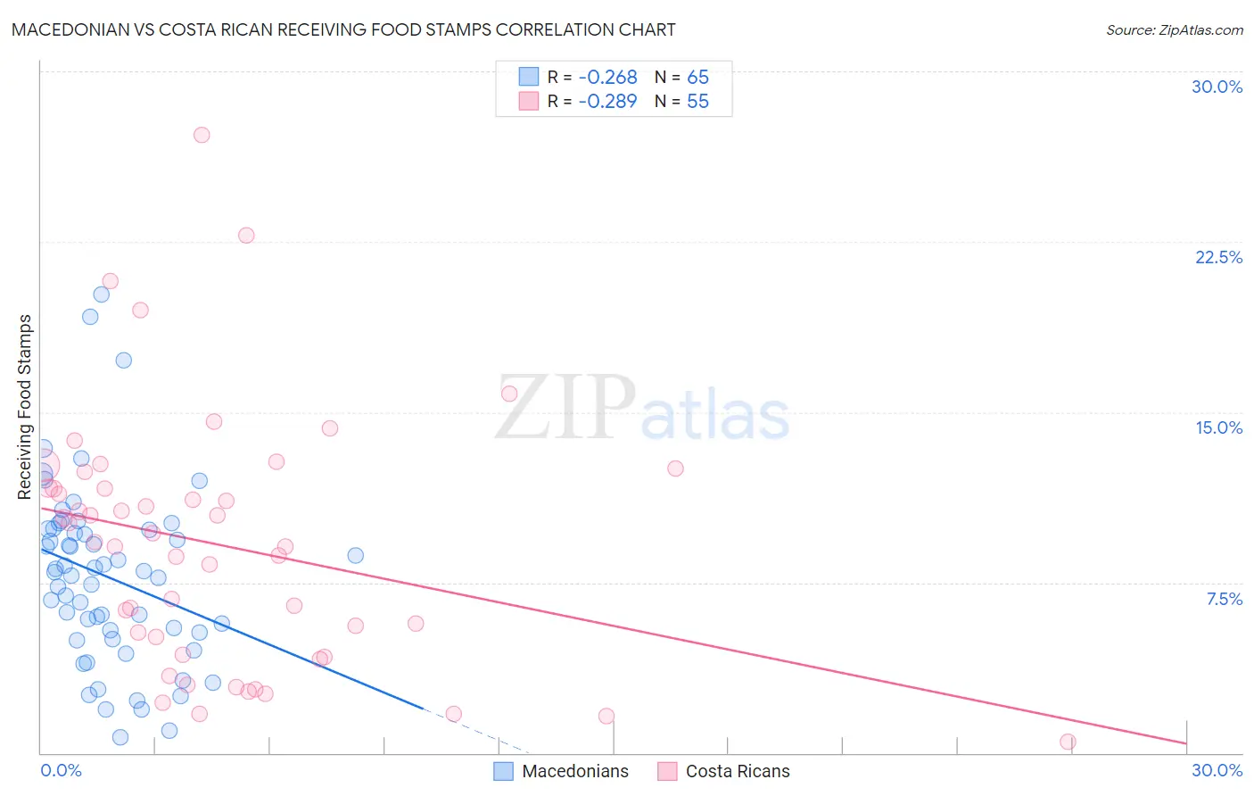 Macedonian vs Costa Rican Receiving Food Stamps