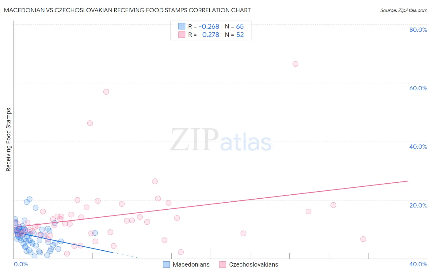 Macedonian vs Czechoslovakian Receiving Food Stamps