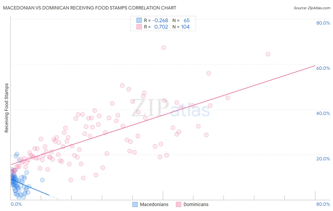 Macedonian vs Dominican Receiving Food Stamps
