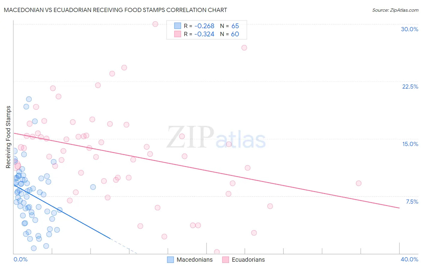 Macedonian vs Ecuadorian Receiving Food Stamps