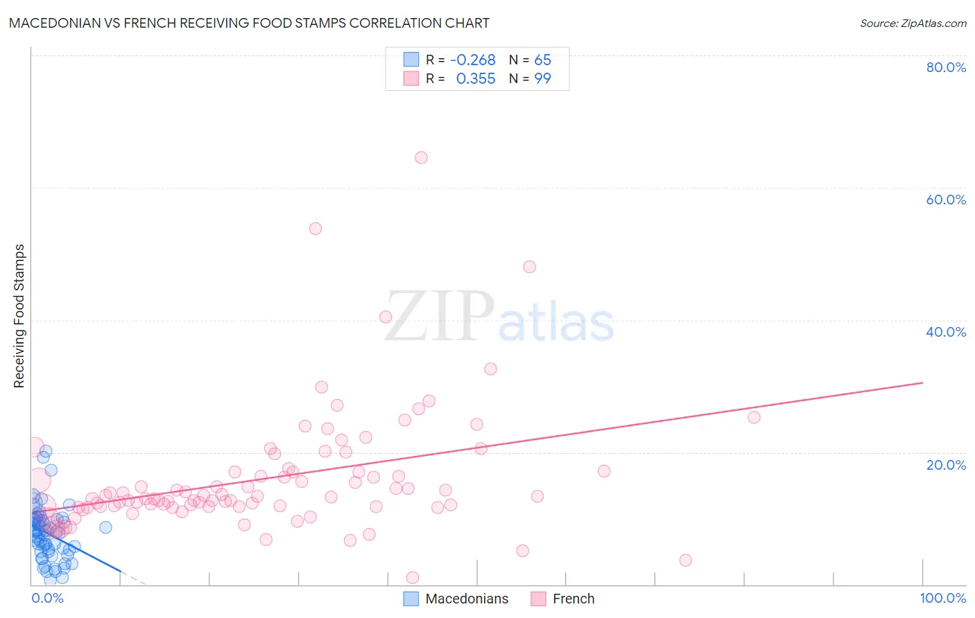 Macedonian vs French Receiving Food Stamps