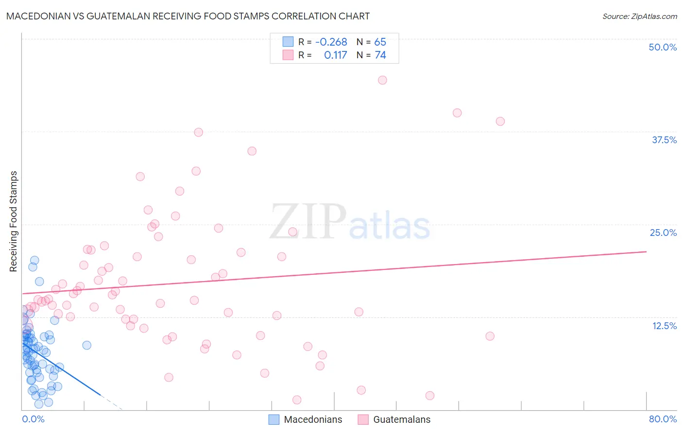 Macedonian vs Guatemalan Receiving Food Stamps